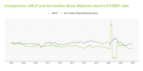 ARLP -- Is Its Stock Price A Worthy Investment? Learn More.