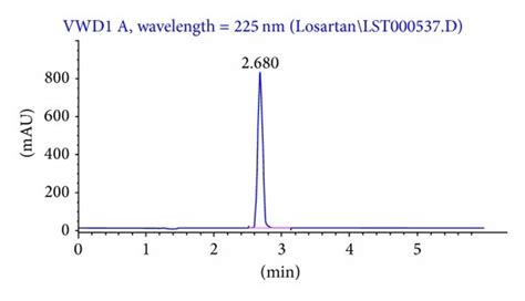 Representative Chromatogram Of Standard Download Scientific Diagram