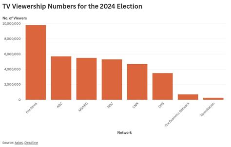 Chart Shows Election Night Major News Network Ratings - Newsweek