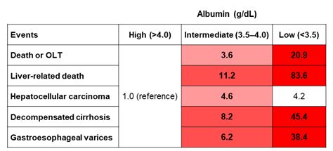 Nutrients Free Full Text Association Of Serum Albumin Levels And Long Term Prognosis In