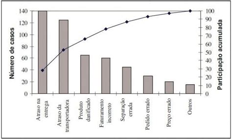 Diagrama De Pareto O Que É E Como Fazer Blog Da Qualidade