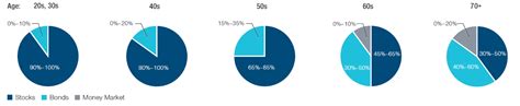 Why Purposeful Asset Allocation Is Key For Long Term Success T Rowe Price