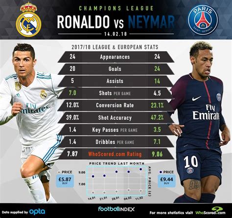 Neymar Vs Cristiano Ronaldo