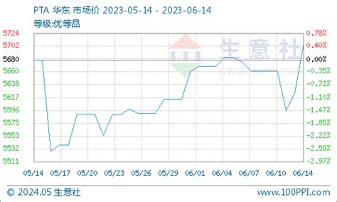 生意社：成本端带来利好 Pta价格出现回暖 分析评论 生意社