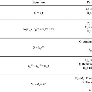 Equations for various kinetic models and their parameters. | Download ...