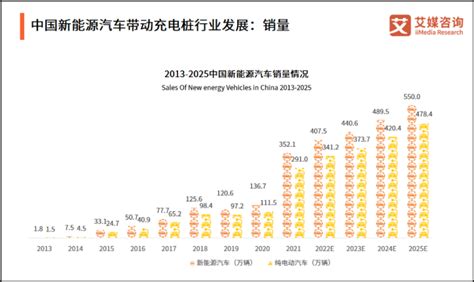 研究报告！2022 2023年中国电动汽车“充电桩行业”现况及发展前景腾讯新闻