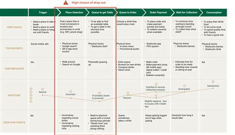 Customer Journey Map Starbucks