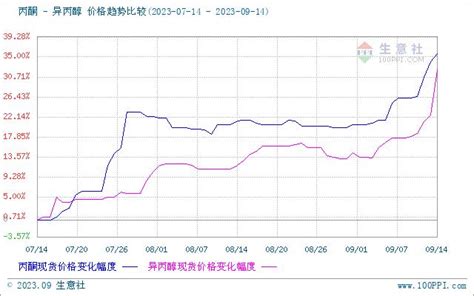 生意社：本周异丙醇市场价格快速攀高（97 914）手机新浪网