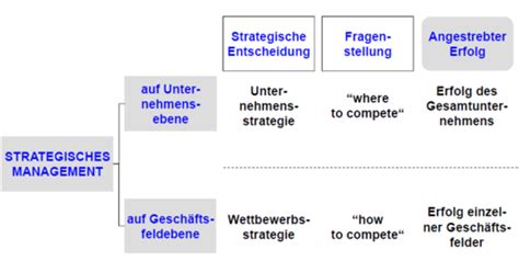 Unternehmen Strategiebegriff Und Prozess Des Strategischen Managements