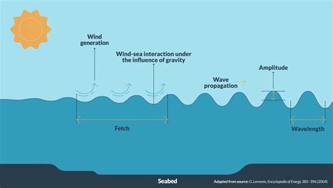 Ondas do mar | CMEMS