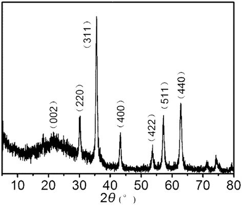 Method For Preparing Magnetic Nanometer Ferroferric Oxide Graphene