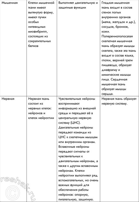 (Решено)Параграф 5 ГДЗ Сивоглазов Каменский 8 класс по биологии