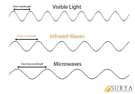 Infrared Waves Diagram Why Does The Sun Burn Us? | NASA Space Place 