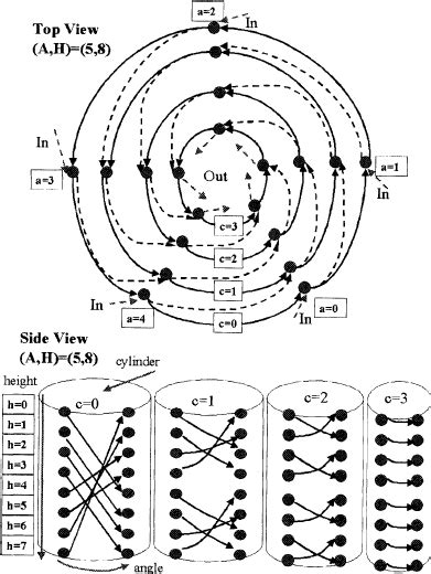 Data Vortex Topology A H 5 8 With Routing Tours Seen From