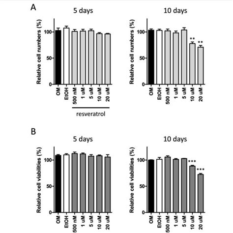 Effects Of Resveratrol On Po Msc Proliferation And Viability A Cell