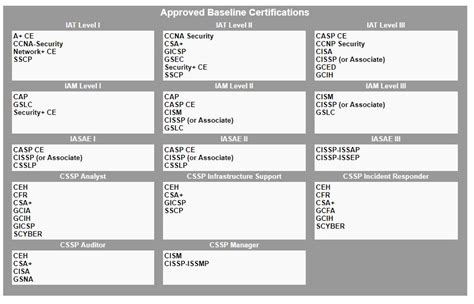 Dod 8140 Certification Chart Ponasa