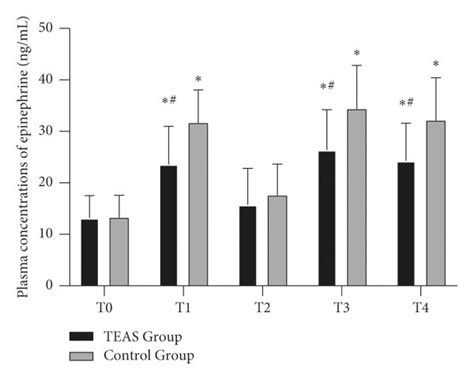 Plasma Concentrations Of Epinephrine Norepinephrine And Cortisol In