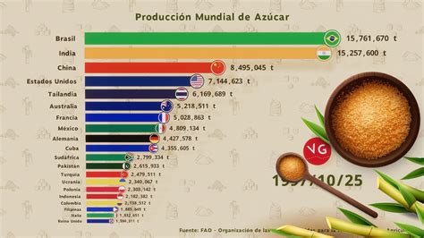 Producción Mundial de Azúcar Gran Batalla entre Brasil e India por el