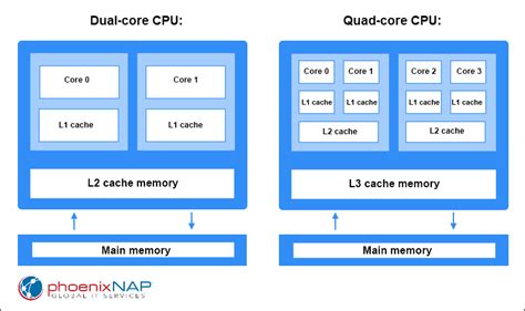 Dual-Core vs. Quad-Core CPU: What's the Difference?