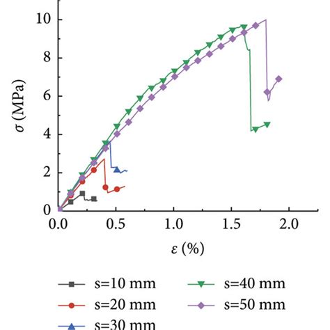 Stress Strain Curves Of Rocks Of Different Sizes A L 100 Mm B