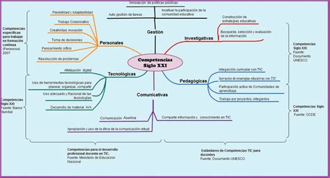 Competencias Docentes Del Siglo Xxi Map Education Learning