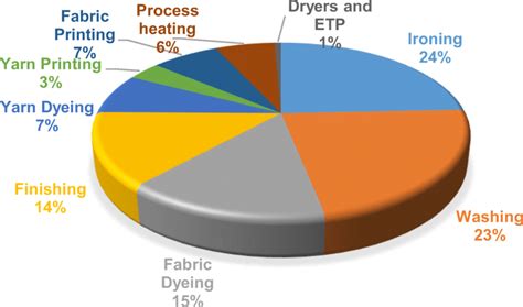 Distribution Of Average Energy Consumption By Different Textile