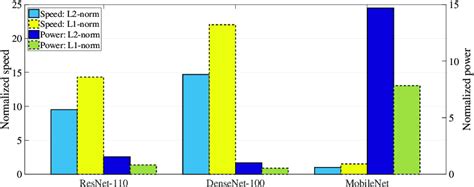 Estimated Time And Power Consumption For L1 Norm And L2 Norm On