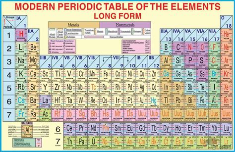 Periodic Table Of The Elements Chart - Scholars Labs