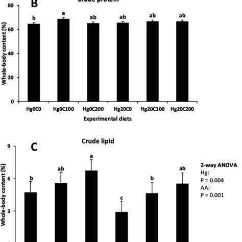 Whole Body Proximate Composition In Terms Of A Moisture B Protein