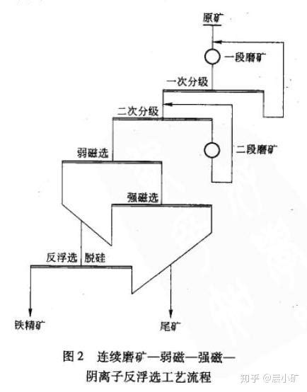 赤铁矿（弱磁性）选矿流程 知乎