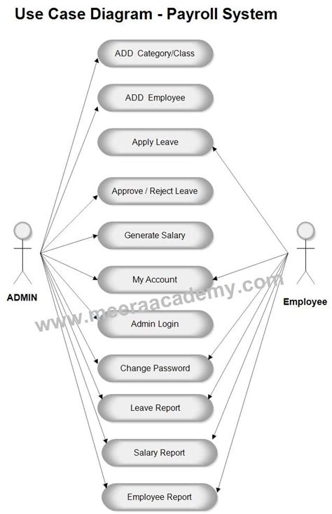 Activity Diagram For Leave Management System Employee Leave