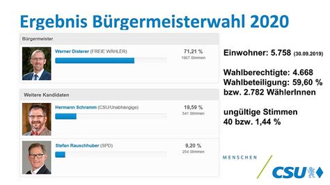 Ergebnisse Der Kommunalwahl 2020 CSU