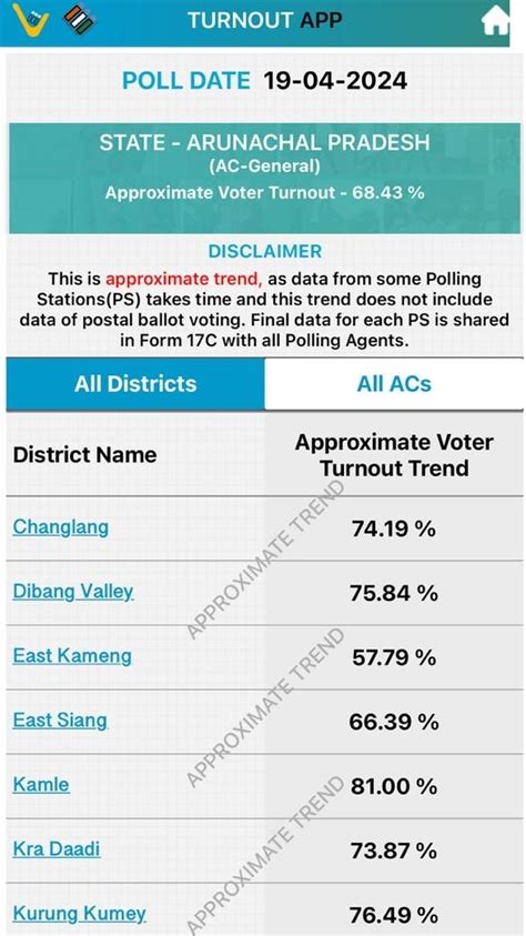 Arunachal Pradesh Election Over 68 Turnout Amid Clashes Evm Snags