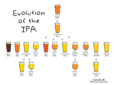 style evolution infographics — Pints and Panels