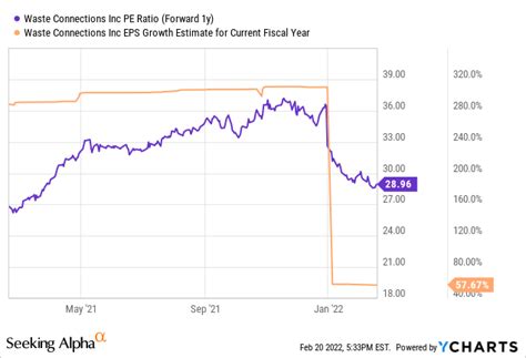 Waste Connections Wcn Q4 Earnings Price Leadership Supports