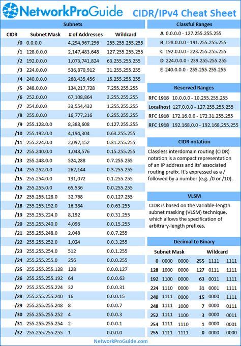Subnetting Cheat Sheet Networking Infographic Networking Basics Images