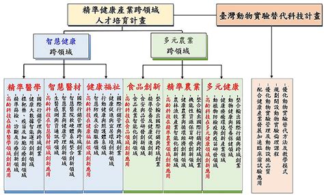 精準健康產業跨領域人才培育計畫首頁