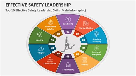 Effective Safety Leadership Powerpoint And Google Slides Template Ppt