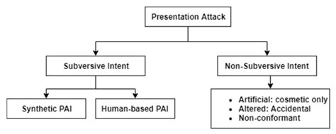 Types Of Facial Anti Spoofing — Antispoofing Wiki