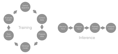 A Typical Ml Workflow Machine Learning With Core Ml