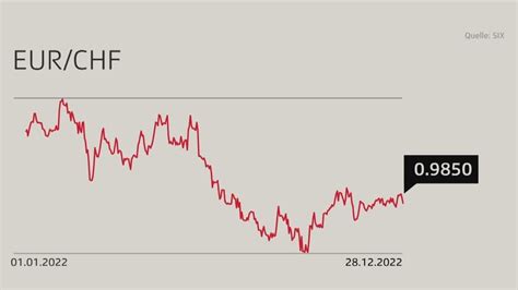 Euro Franken Wechselkurs Schweizer Firmen Haben W Hrungsrisiken Im