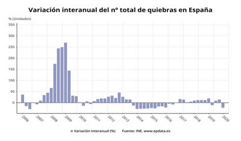 Las Familias Y Empresas Que Se Declaran En Quiebra Bajan Un 22 3 En El