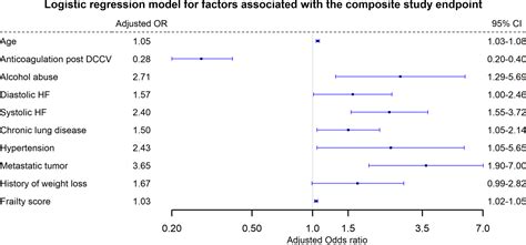 Racial And Sex Disparities In Anticoagulation After Electrical