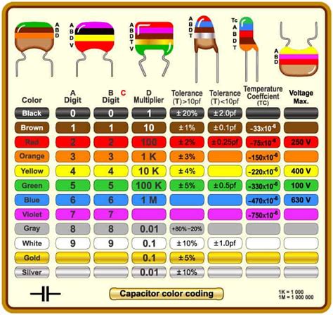 Color And Alphanumeric Value Coding Of Capacitors