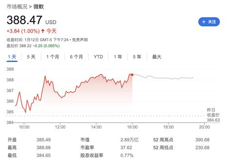 微软夺冠！超越苹果，登顶全球市值之巅微软苹果市值新浪新闻