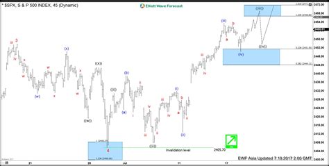 Spx Elliott Wave View Showing Impulse