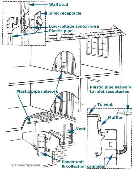 Central Vacuum Systems Buying Guide Hometips