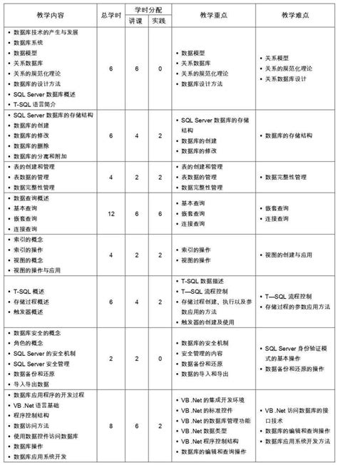 数据库技术与应用（sql Server 2012）教与学基本操作