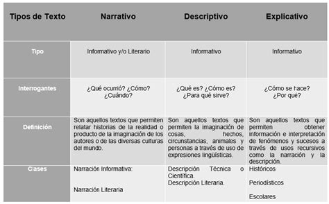 Tipologias Textuales Cuadro Comparativo Tipolog As Textuales