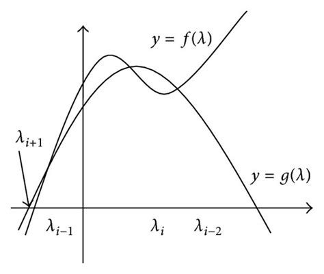 The Schematic Of Müller Method Download Scientific Diagram